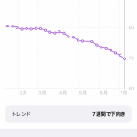 マイナス11キロ！